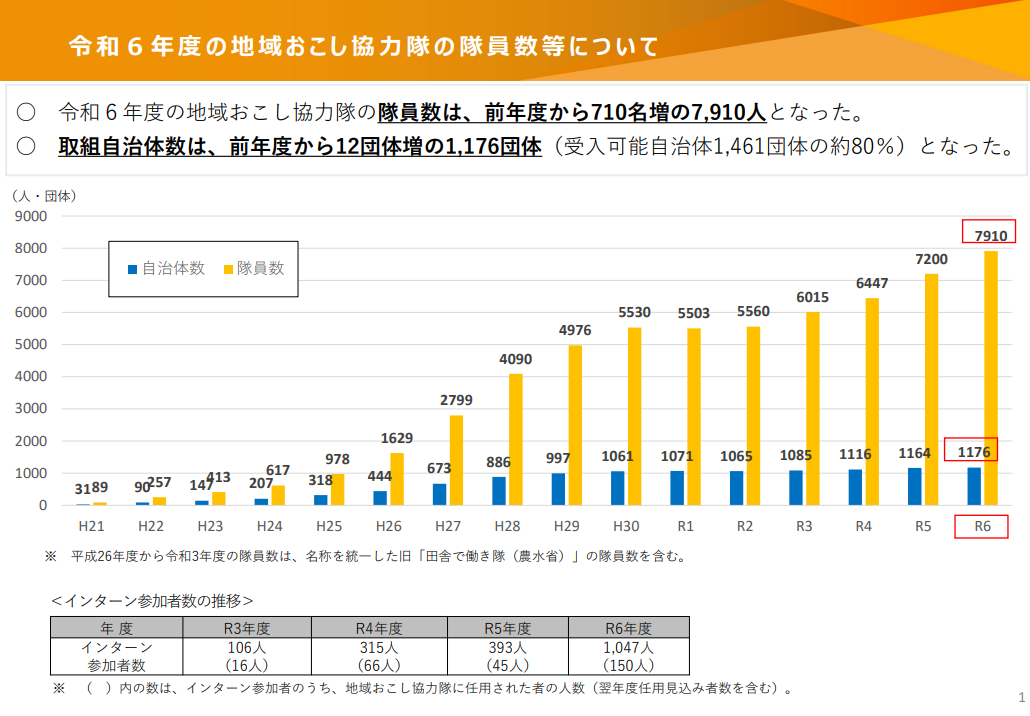 令和6年度の地域おこし協力隊の隊員数について